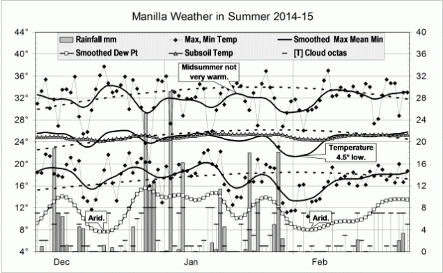 Weather log for summer 2014-15